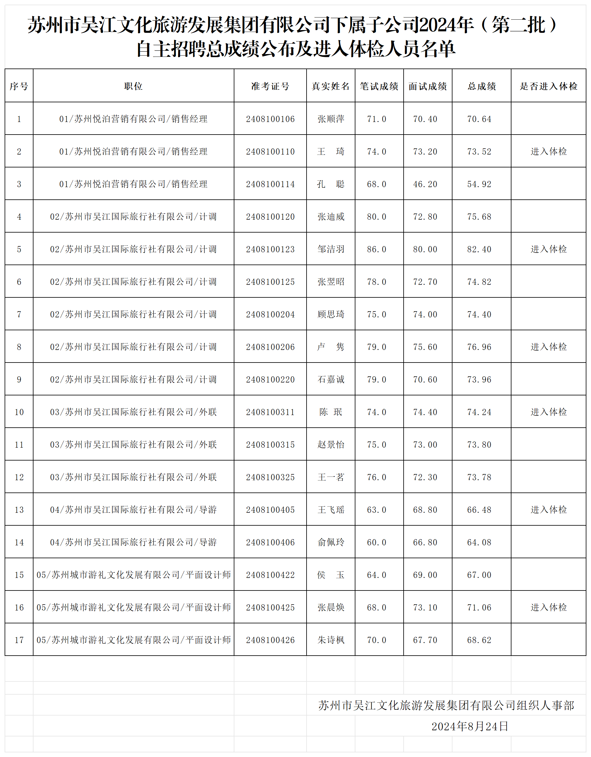 下属子公司2024年（第二批）自主招聘总成绩公布及进入体检人员名单_文旅总成绩表.png